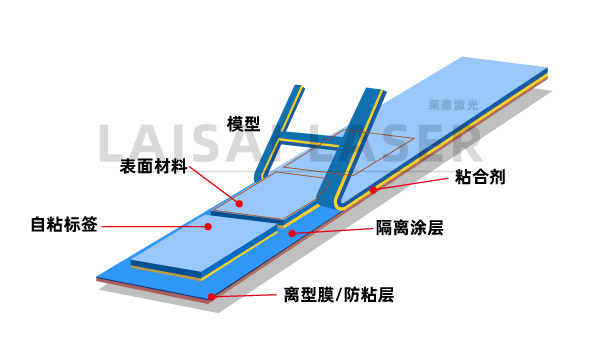 什么是激光飞行切割??自粘式标签