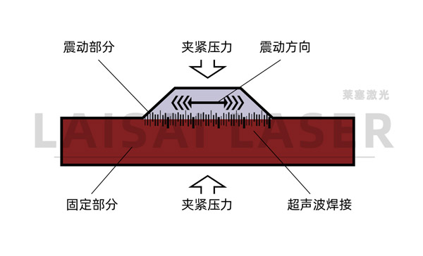 塑料超声波焊接和塑料激光焊接的优缺点