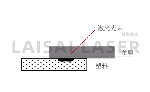 金属与塑料的激光焊接工艺