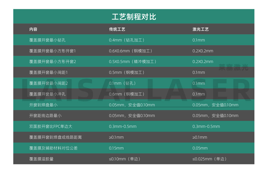 线路板覆盖膜的激光切割和传统切割的比较