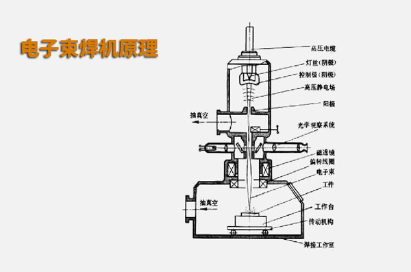 电子束焊接与激光焊接有什么不同？