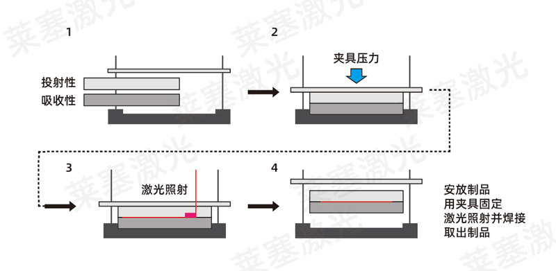 塑料焊接工艺中，超声波与激光焊接各有什么优点