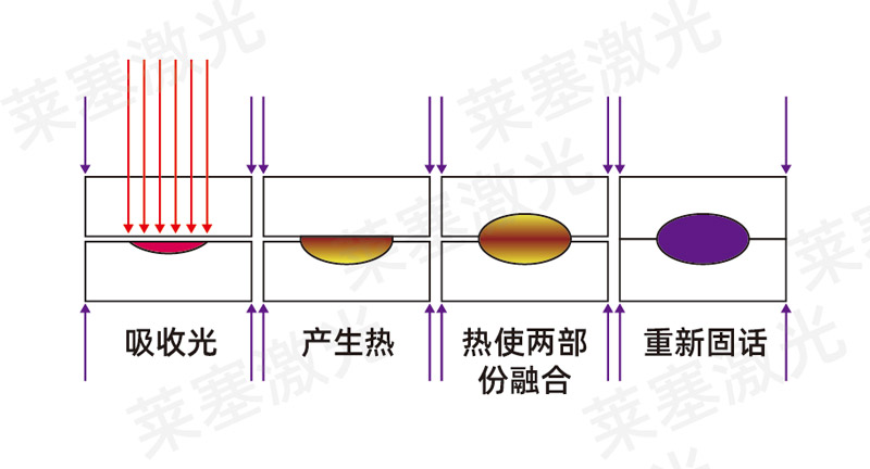激光塑料焊接的各种常见问题解答