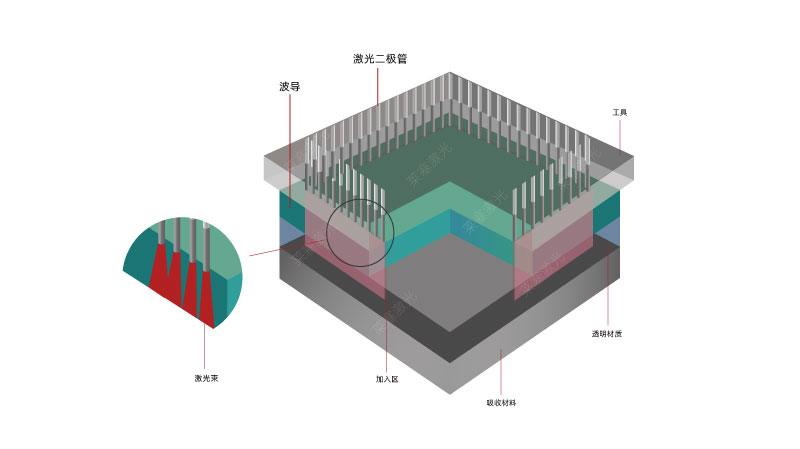 新型激光焊接技术增加了医疗器械塑料激光焊接的能力