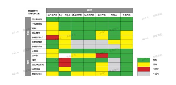 塑料接合--你知道怎么选择适合你的焊机技术吗？