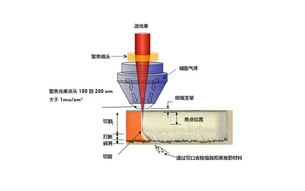 什么是激光切割机？激光切割的工作原理是什么？