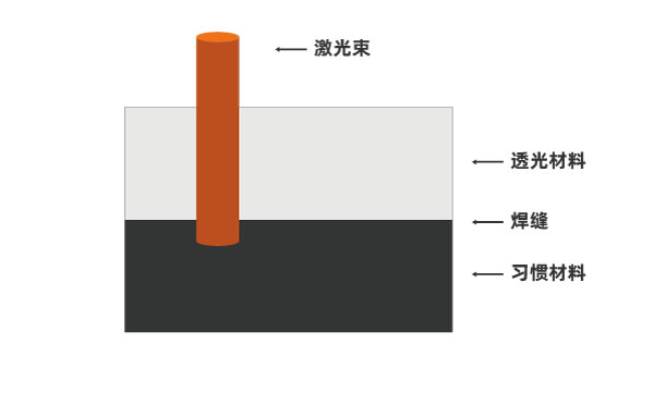 激光焊接成为了车载相机的生产新技术