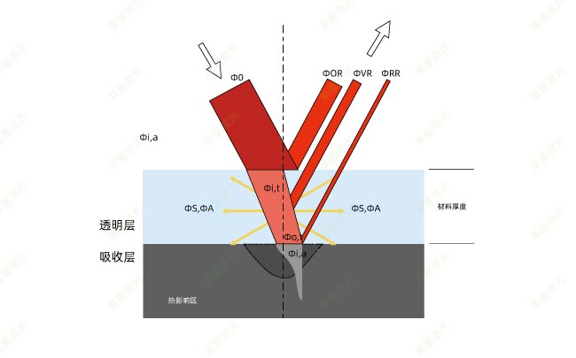 塑料激光焊接时的穿透率是怎么计算的？