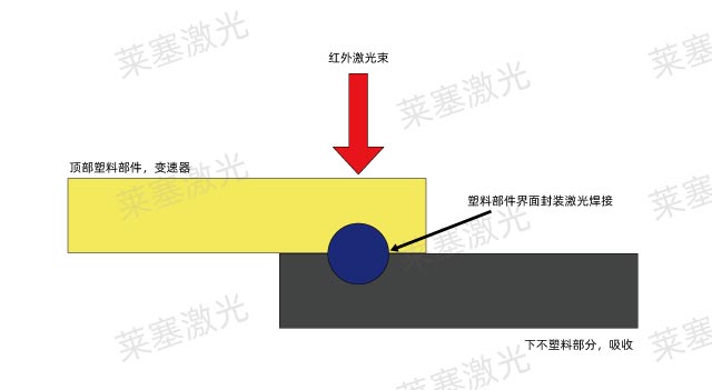 塑料的锁定和热熔性匹配以及激光焊接