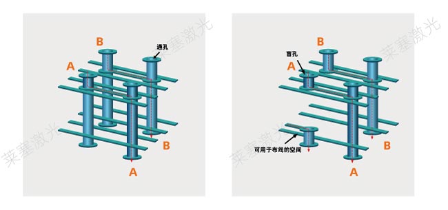 激光钻孔在PCB中是怎么工作的？