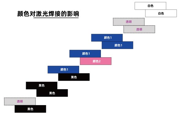 颜色对塑料激光焊接的有哪些深度影响