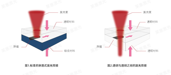 探索激光技术在塑料焊接中的优势
