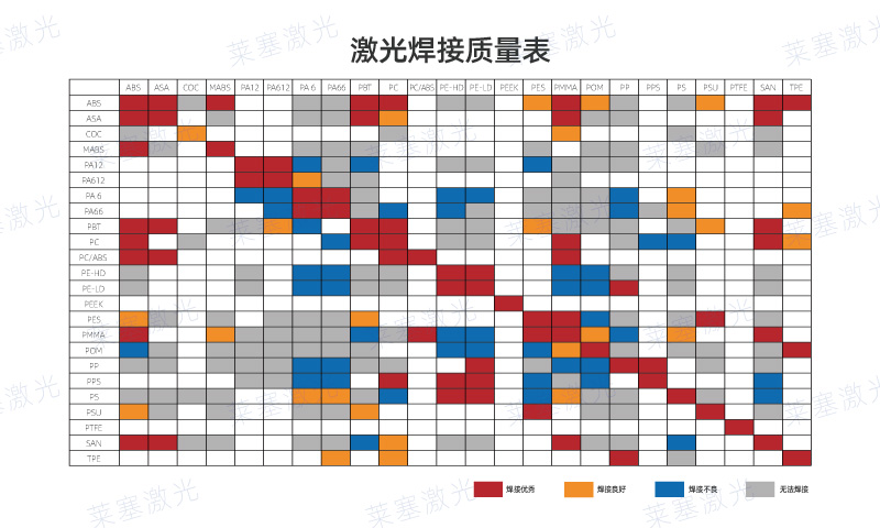 哪些塑料可以使用激光焊接呢？看看塑料激光焊接质量表