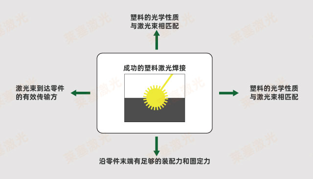 激光焊接塑料成功的因素有哪些（塑料激光焊接需要考虑什么）