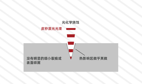 对于皮秒激光微加工的一些见解
