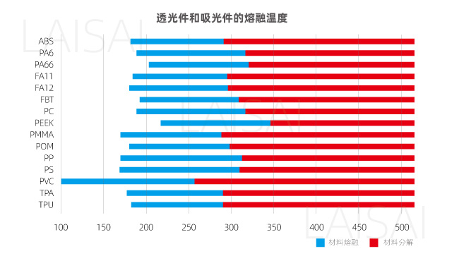 准同步塑料激光焊接的材料焊接性对比