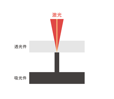 浅谈?EPB塑料外壳的激光焊接(图1)