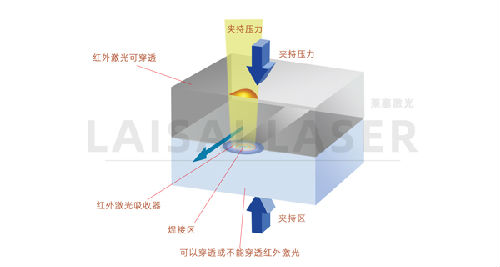 塑料激光焊接的介绍指南